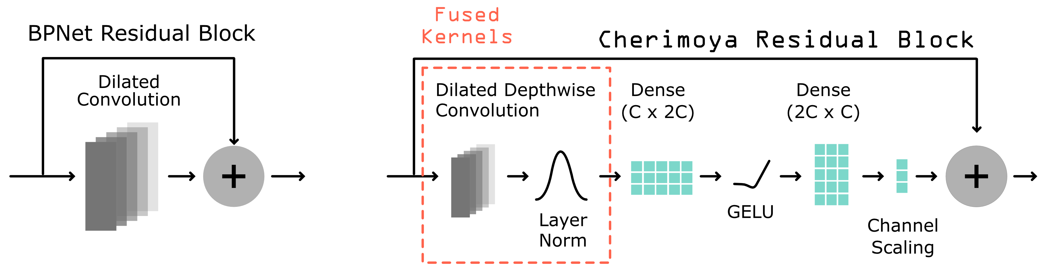 Cheri Block architecture